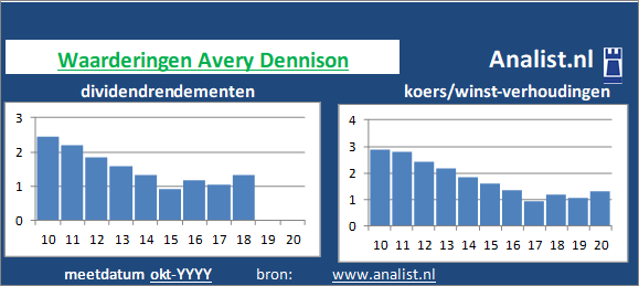 dividendrendement/><BR><p>Het aandeel  keerde de voorbije vijf jaar dividenden uit. Het gemiddelde dividendrendement van het bedrijf over de periode 2015-2020 bedroeg circa 1 procent. Over de voorbije 5 jaar verhoogde Avery Dennison ieder jaar haar dividenduitkeringen. Hierdoor kunnen we Avery Dennison als het ware een dividendaristocraat noemen. </p>Dit jaar werd het aandeel van het industriële goederenbedrijf met een koerswinstverhouding van 86 verhandeld op de beurs. Beleggers waardeerden het aandeel dus op 86 keer de winst per aandeel over 2019. </p><p class=